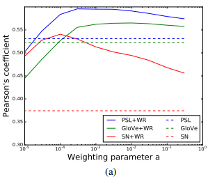 parameter a