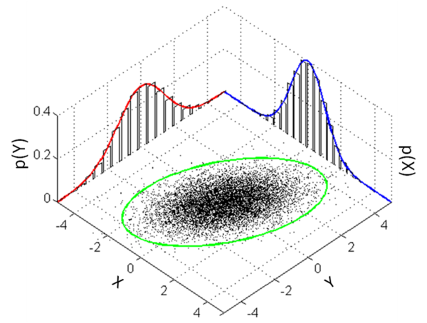 2维高斯分布