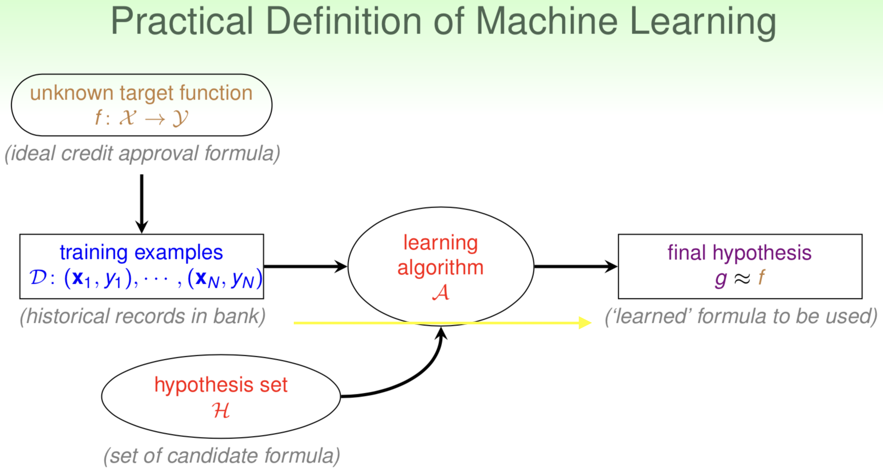 Definition of Machine Learning