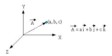 Vector in coordinate system